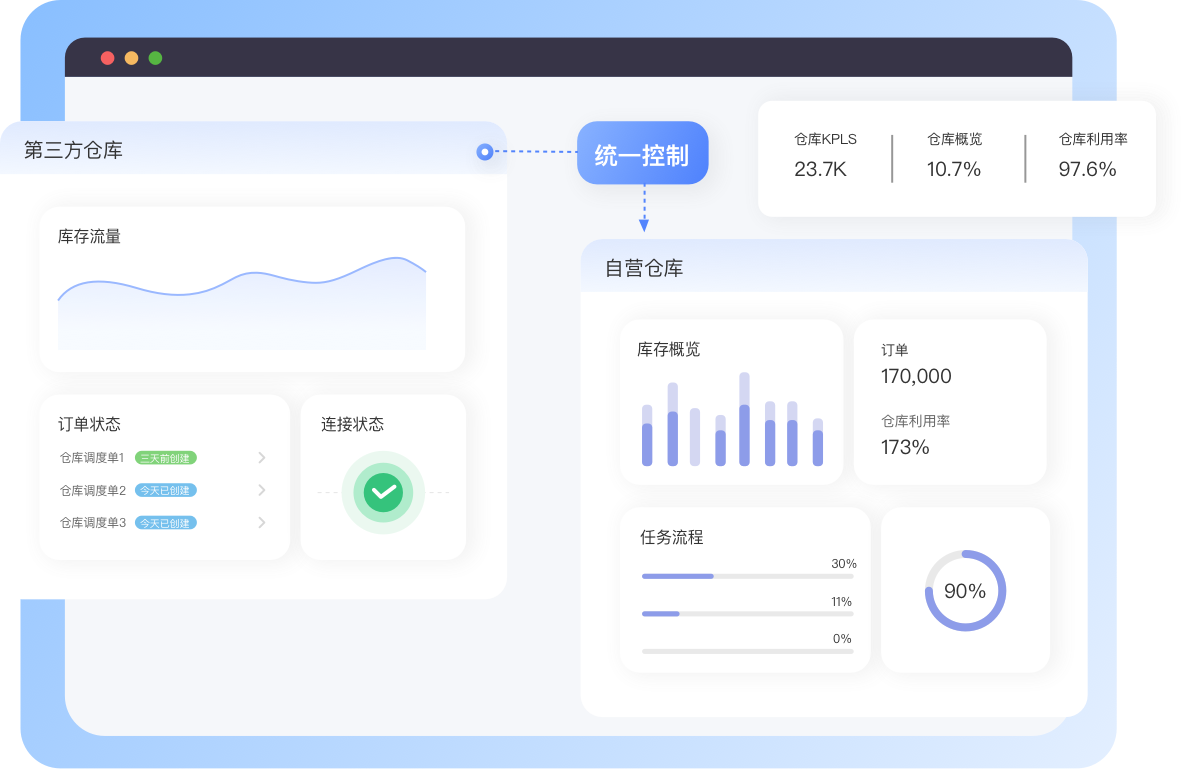 多仓管控