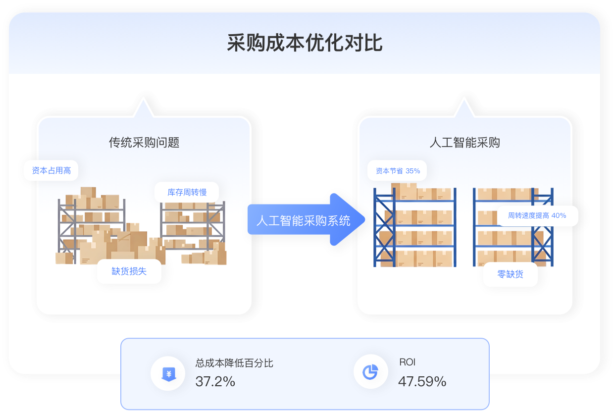 智能采购
