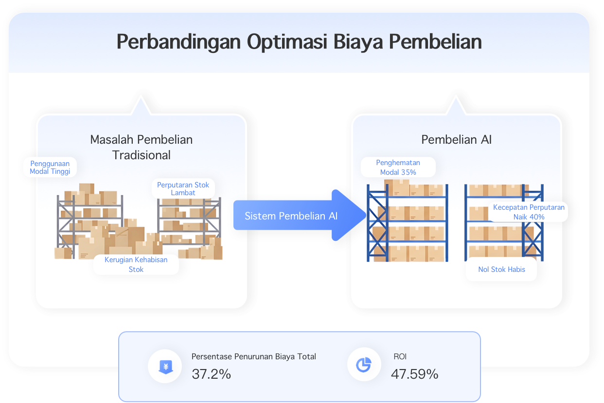 Pembelian Cerdas