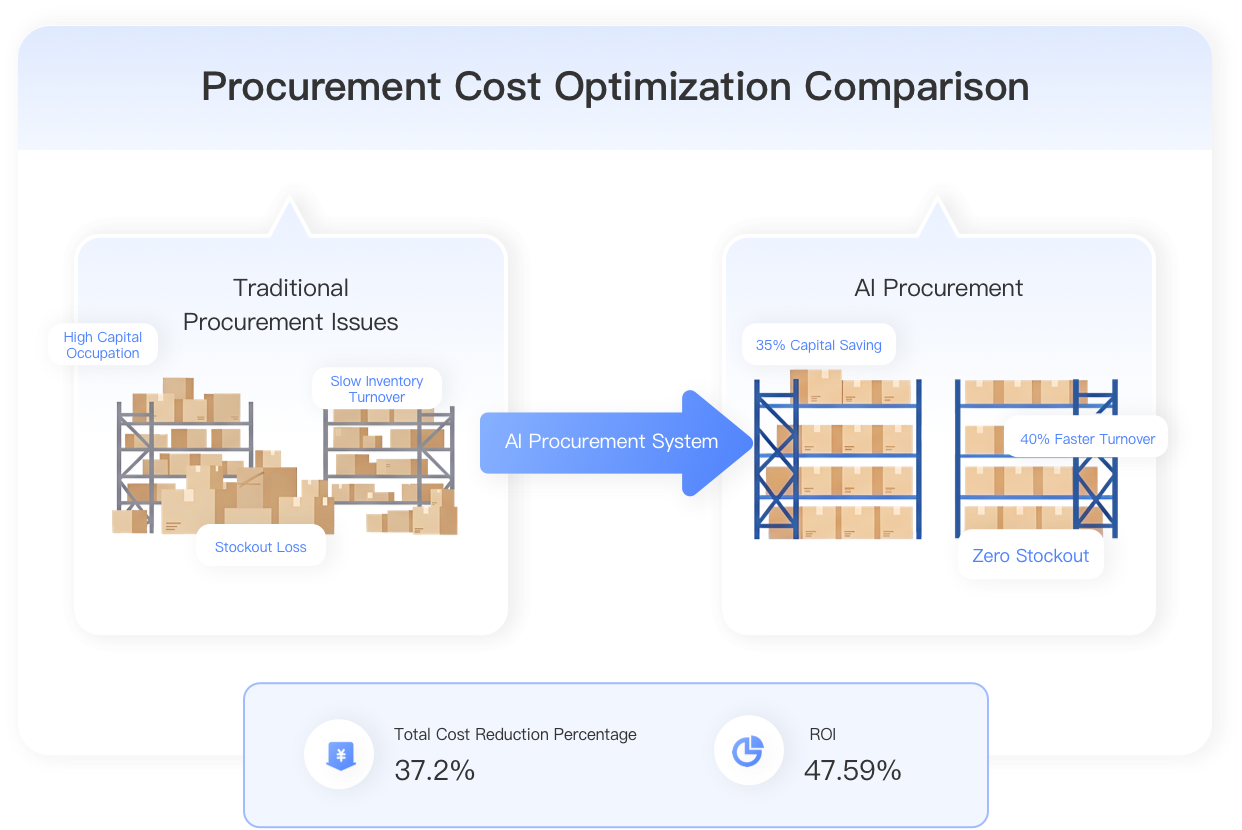 Smart Procurement