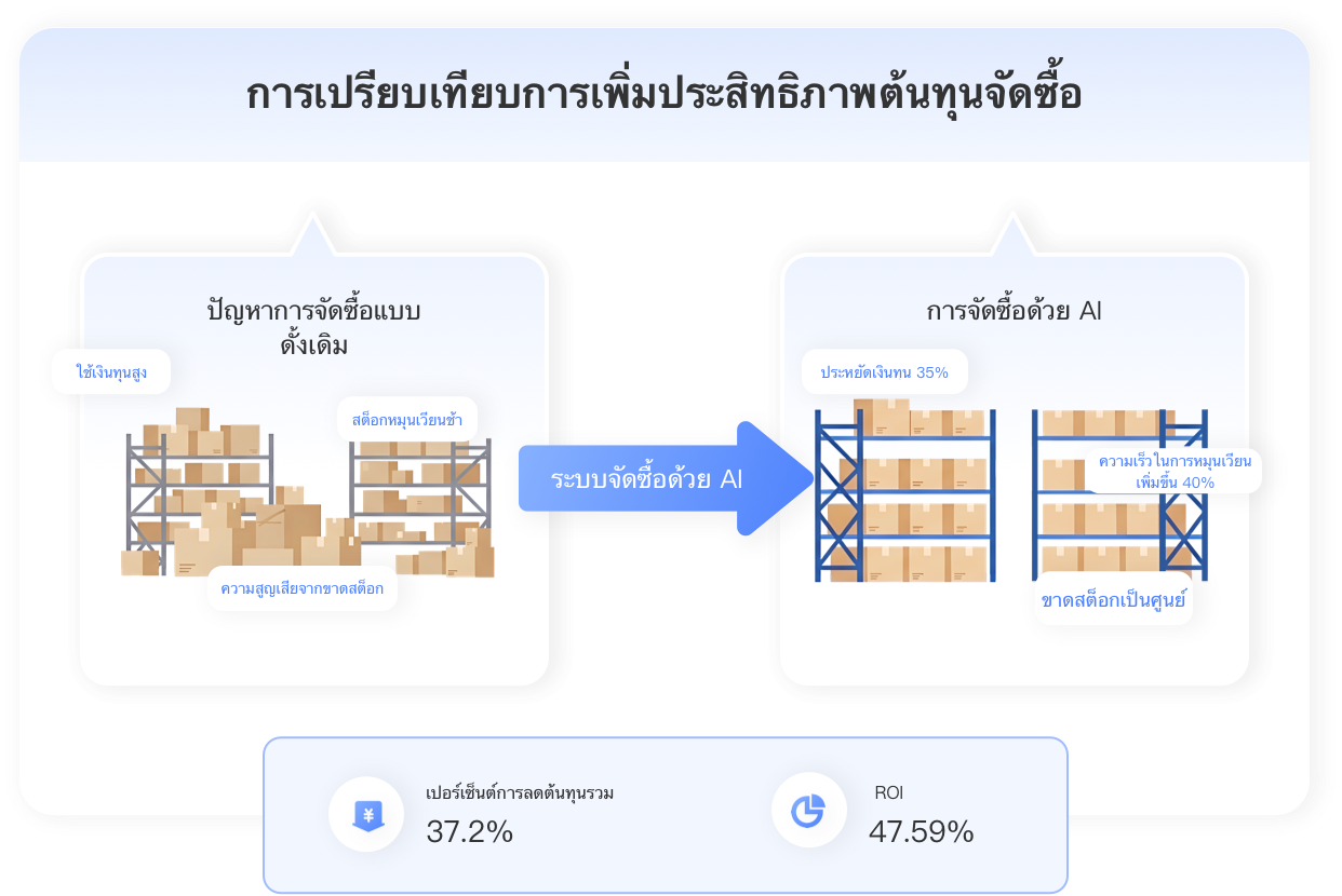 จัดซื้ออัจฉริยะ