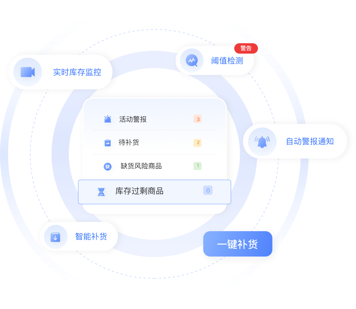 智能预警