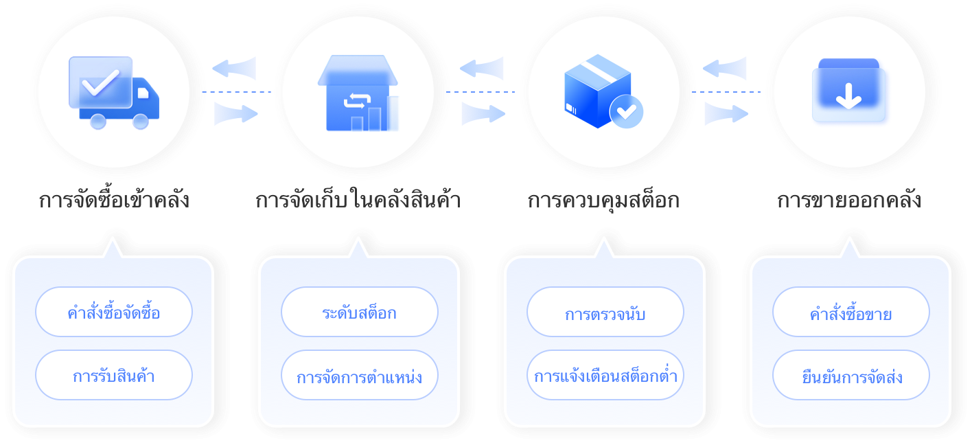 ควบคุมกระบวนการ