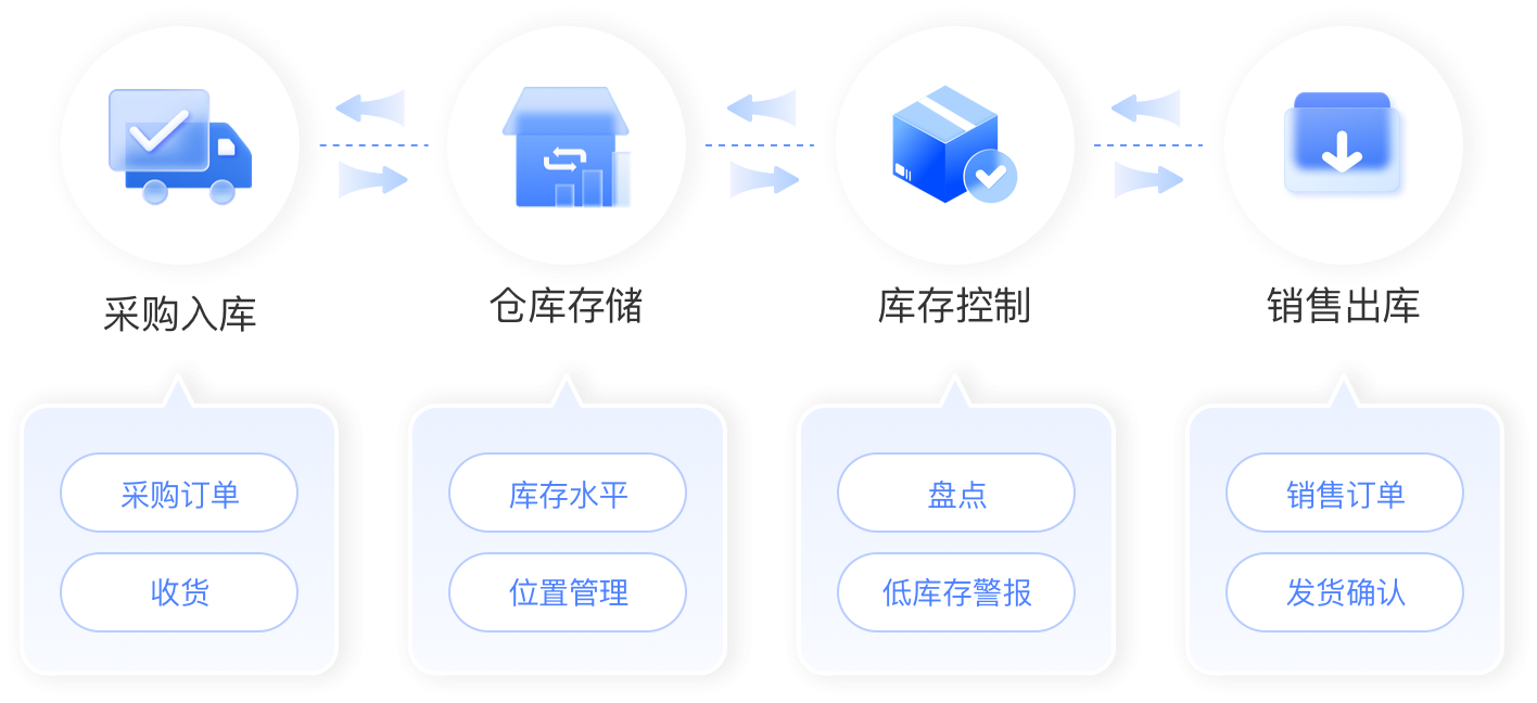 流程管控