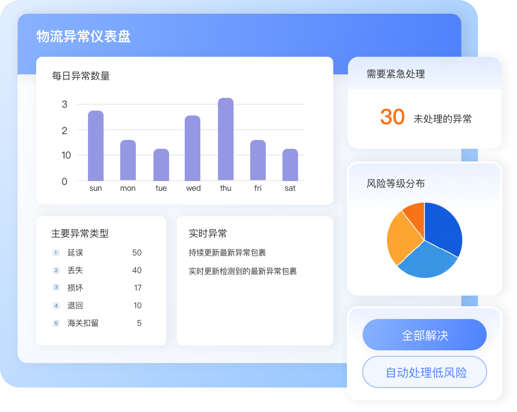 物流预警