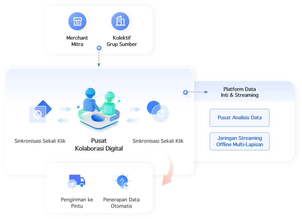 Ekosistem Distribusi Omnichannel · Hubungkan Penawaran dan Permintaan