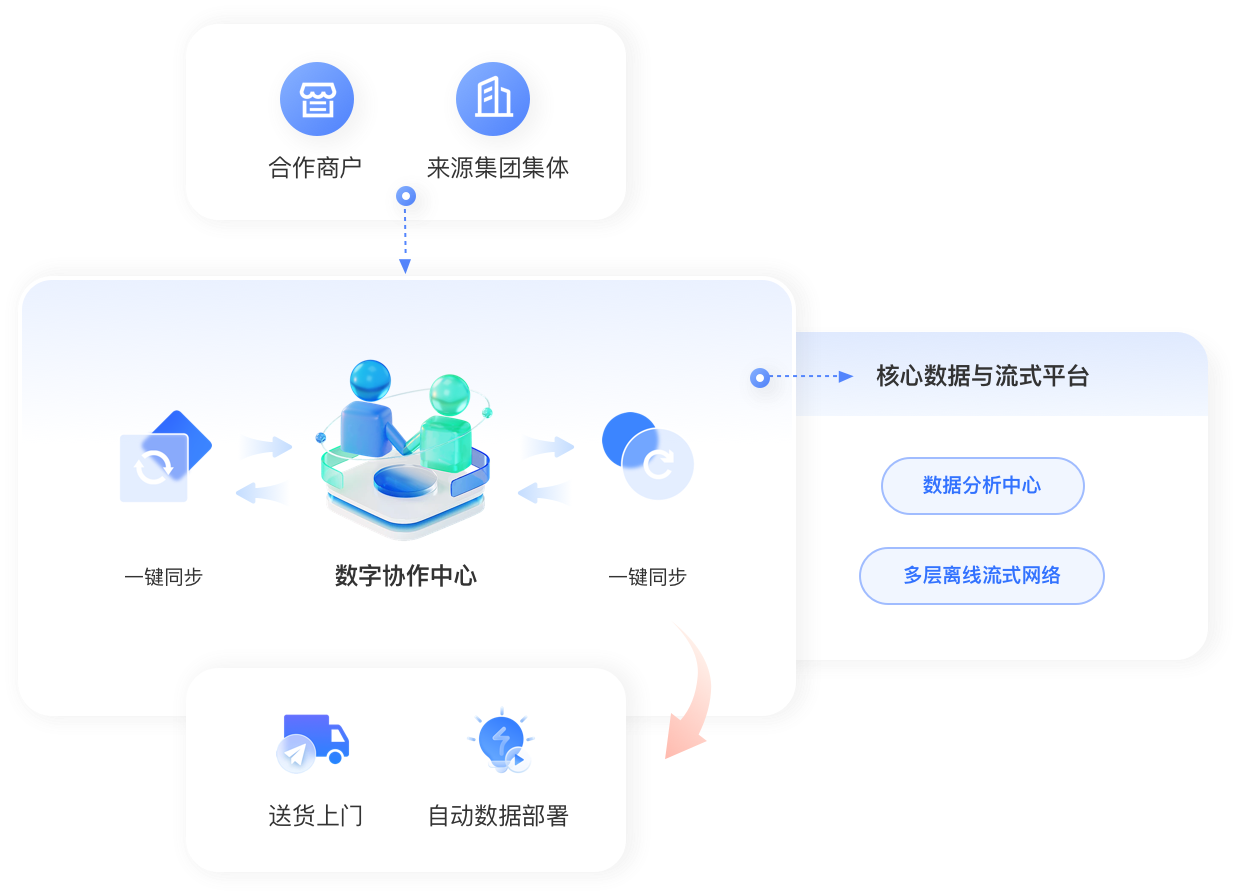 全域分销生态互联・打通供需生意链路