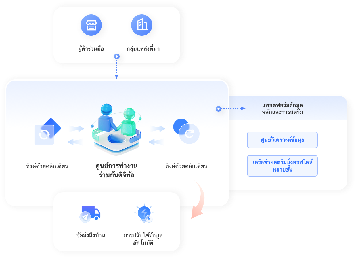 ระบบนิเวศการจัดจำหน่ายแบบออมนิแชนแนล · เชื่อมต่ออุปทานและอุปสงค์